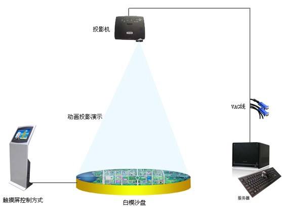 企業(yè)展廳中數(shù)字沙盤的作用插圖 企業(yè)展廳中數(shù)字沙盤的作用插圖