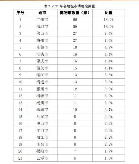 深圳的博物館事業(yè)有多大實(shí)力？都在這份最新報(bào)告里面插圖