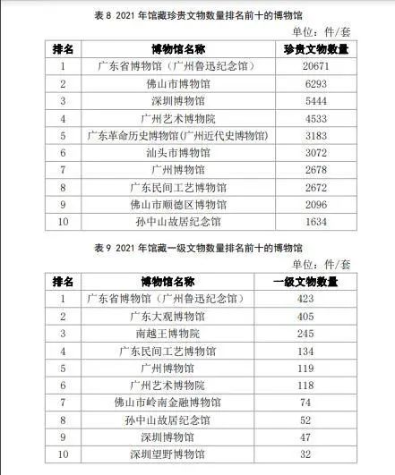 深圳的博物館事業(yè)有多大實(shí)力？都在這份最新報(bào)告里面插圖(2)