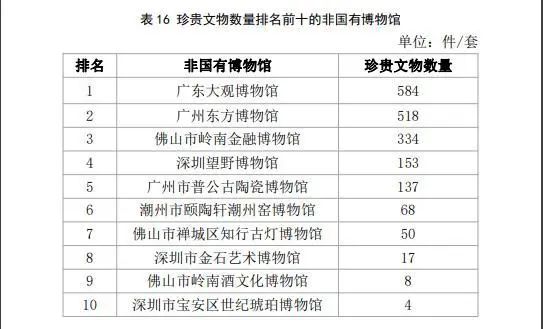 深圳的博物館事業(yè)有多大實(shí)力？都在這份最新報(bào)告里面插圖(3)